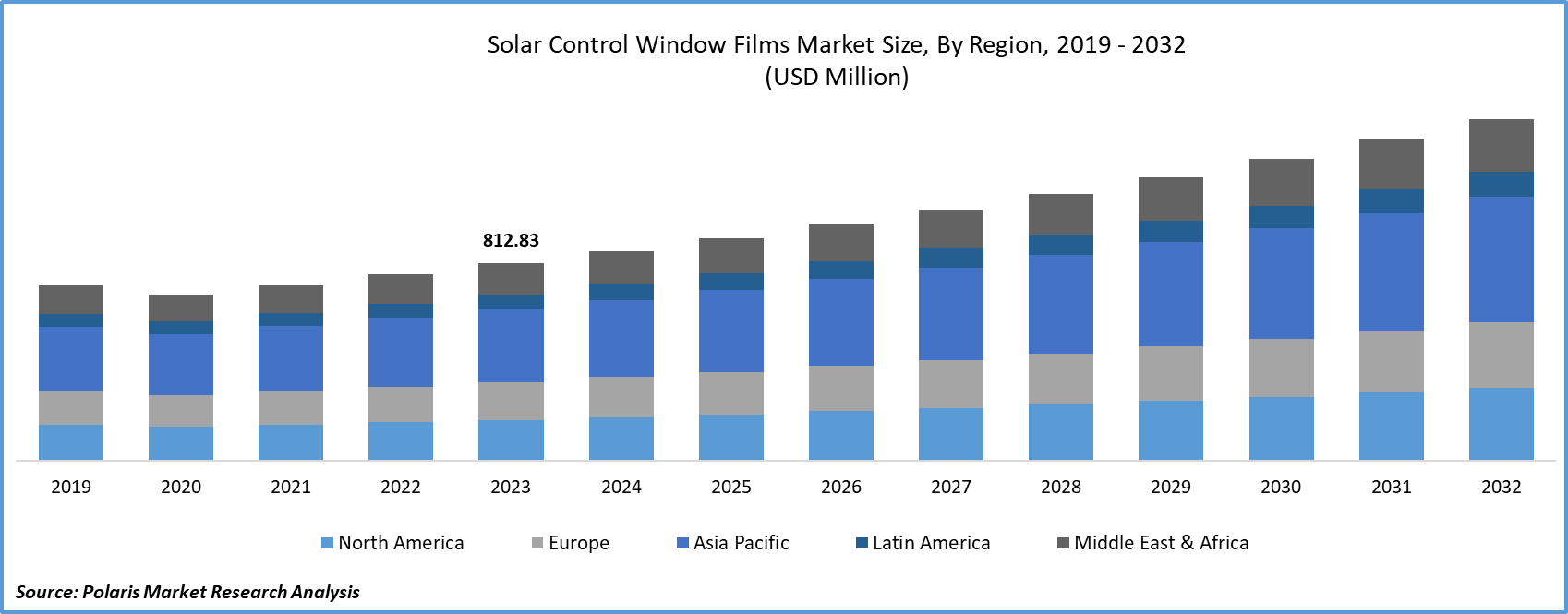 Solar Control Window Films Market Size